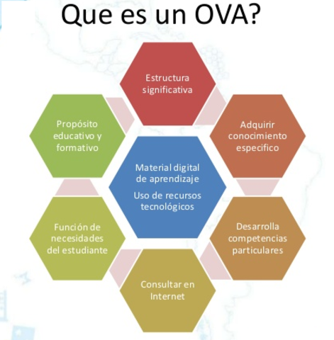 Recurso Educativo Digital involucra necesariamente los Objetos Virtuales de Aprendizaje