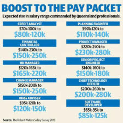 The salary for a beginning examiner was $150 per month