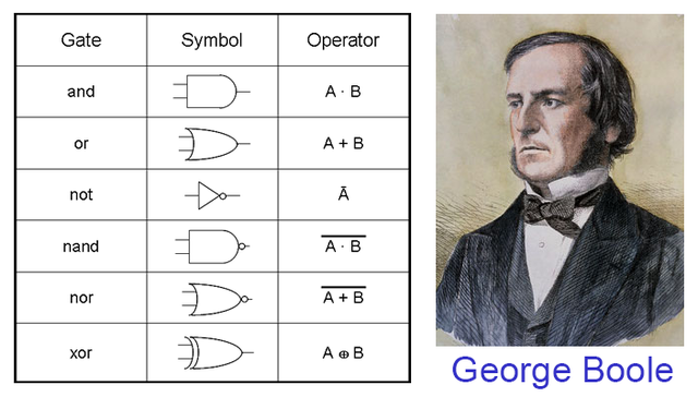 George Boole