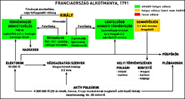 1791 az új alkotmány születése