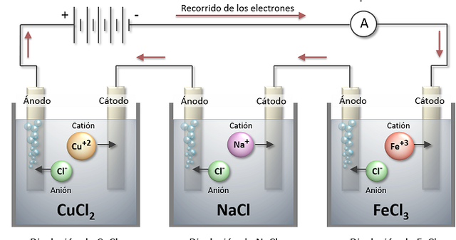 Leyes de la electrolisis de Faraday