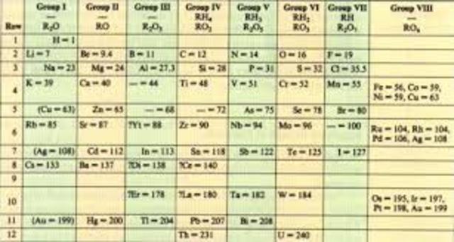 Nombramiento de la tabla periodica