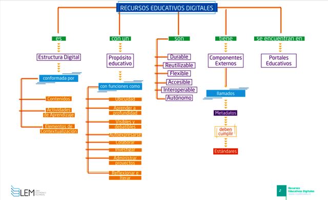 Mpa mental de los RED Recurso Educativos Digitales