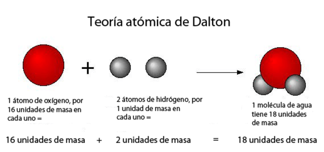 Teoría atómica de Dalton