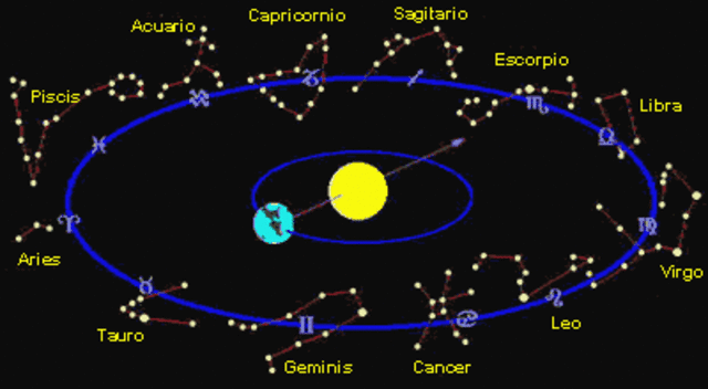 Identificación de banda del zodiaco y constelaciones