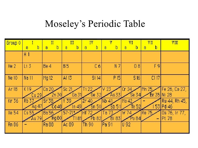 Correcciones de la tabla periódica (Henry Moseley)