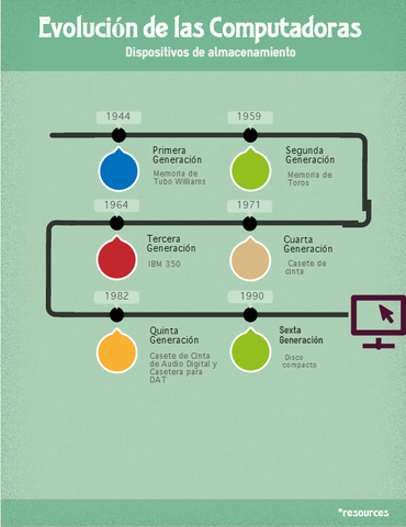 Almacenamiento por generaciones