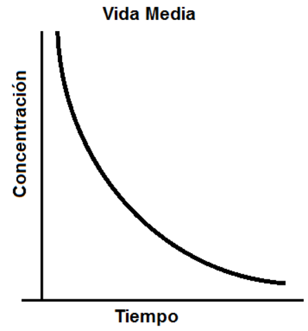 Vida media