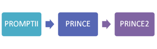 Simpact Systems Limited crea el Método PROMPTII.
