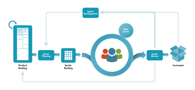 Se nombra a SCRUM como un nuevo estilo de administración de proyectos.