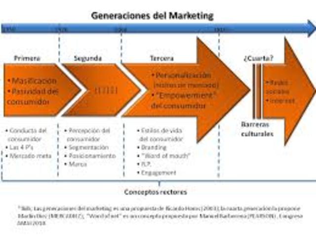 evolucion del marketing