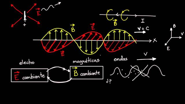 Formulacion de la teoria de las ondas electromagneticas