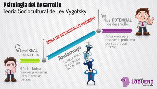 Lev Semanovich Vygotsky, atribuye importancia fundamental al dominio del lenguaje en la educación: el lenguaje es el medio por el cual el niño y los adultos sistematizan sus percepciones.