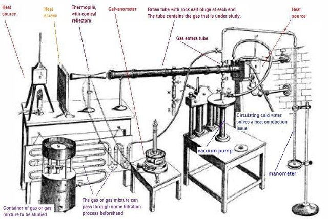 the Absorption and Radiation of Heat by Gases and Vapours, and on the Physical Connexion of Radiation, Absorption, and Conduction, 1861