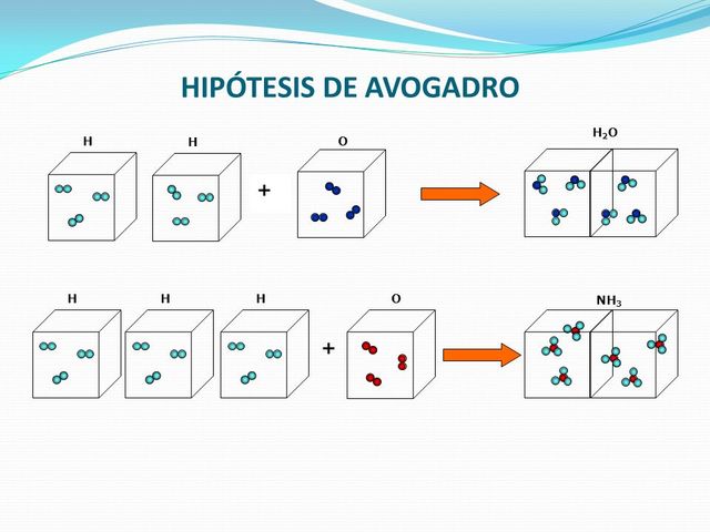 hipótesis de Avogadro