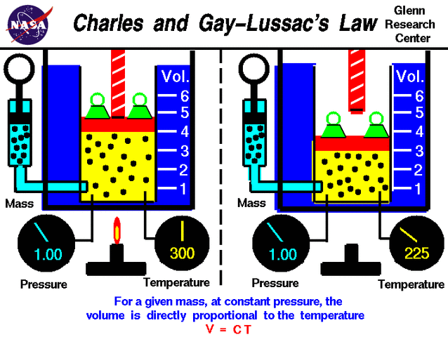 Gay-Lussac's Law