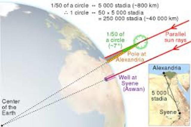 Eratosthenes Determines Circumference of Earth and Establishes Coordinate Grid