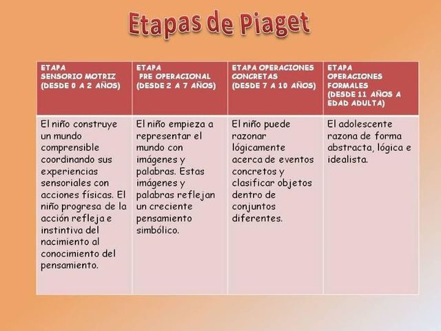 Etapas Segun Piaget