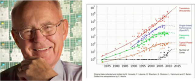 Ley de Moore: "La producción de transistores".