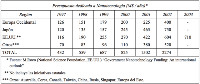 ¿A quién se le otorgó el primer presupuesto dedicado puramente al desarrollo de nanotecnología en el mundo?