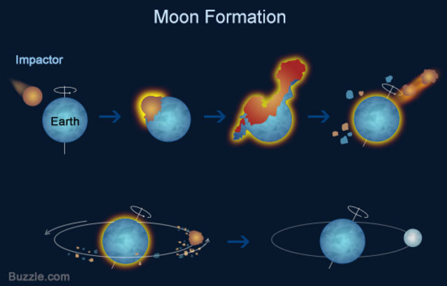 Formation of the Moon
