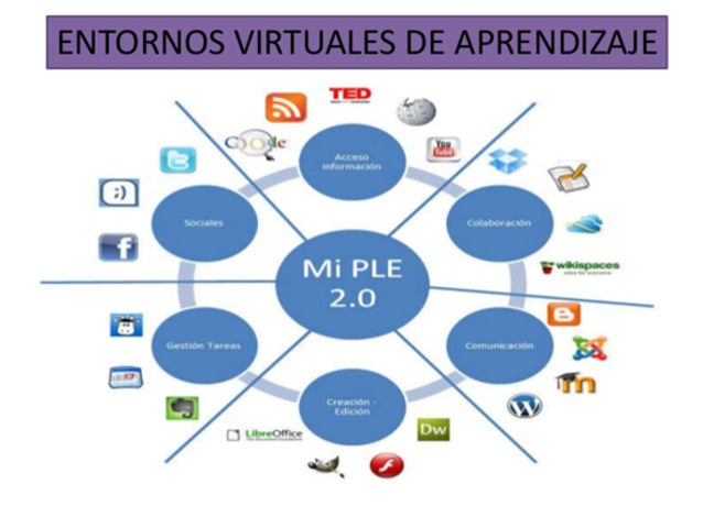 Entornos virtuales de aprendizajes