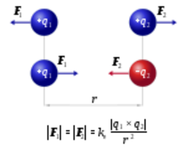 Coulomb: fuerza entre dos cargas
