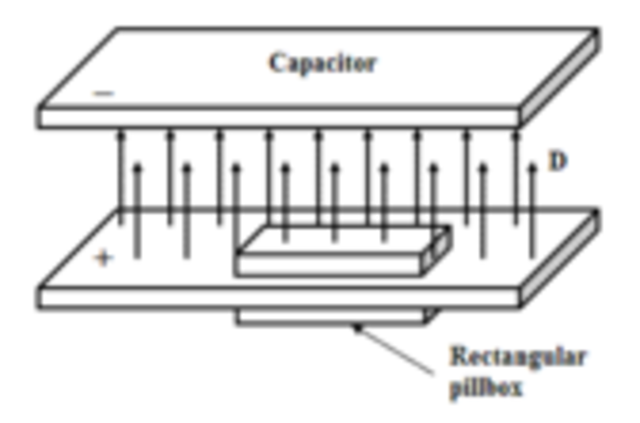 Gauss: Teorema de Gauss de la electrostática