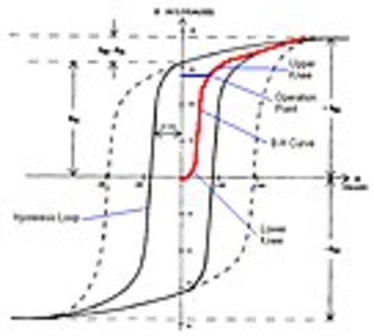 Steinmetz: la histeresis magnetica
