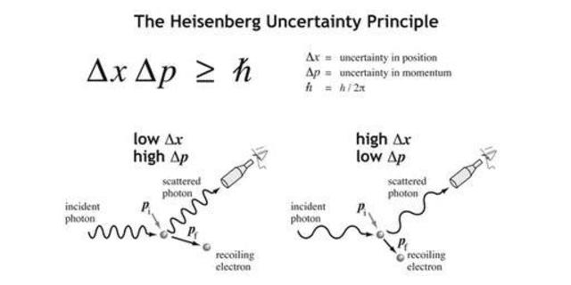 Uncertainty Principle