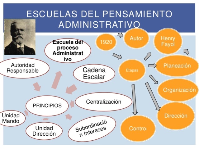Escuela del Proceso Administrativo