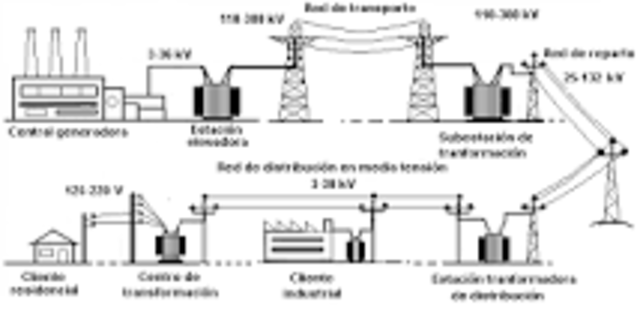 Westinghouse: El suministro de corriente alterna