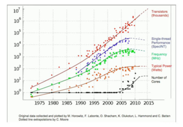 Se crea la Ley de Moore.