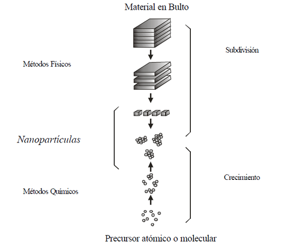 Método para la síntesis controlada de nanocristales