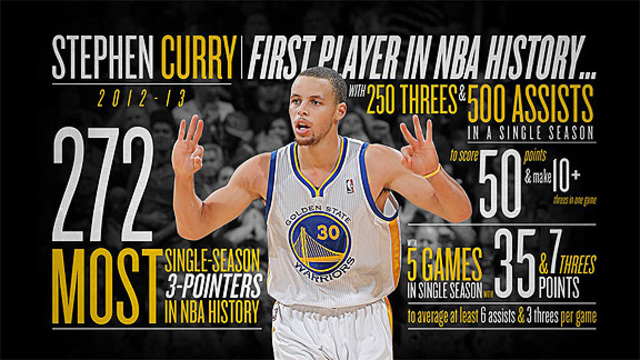 Steph Sets Regular Season 3-Pt Record