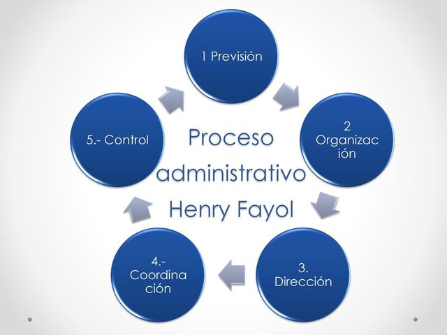 LA ESCUELA DEL PROCESO ADMINISTRATIVO Y SUS APORTES