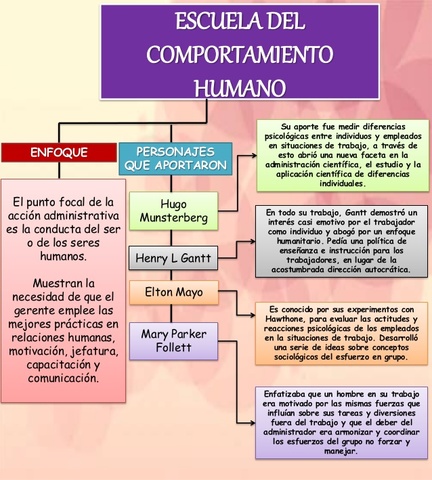 La escuela Psicosociológica o del comportamiento Humano