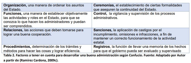 Confucio - Constitución de Chow