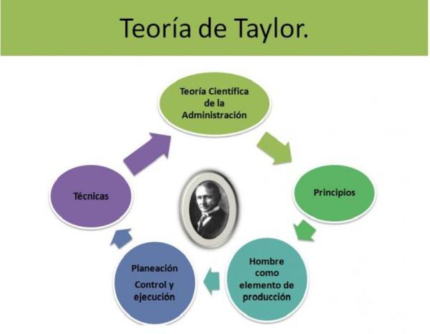 1920 Los principios de la administración científica de Taylor