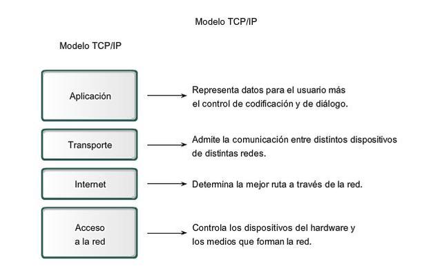 Estructura TCP / IP.