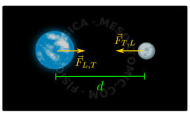 Ley de la Gravitacion