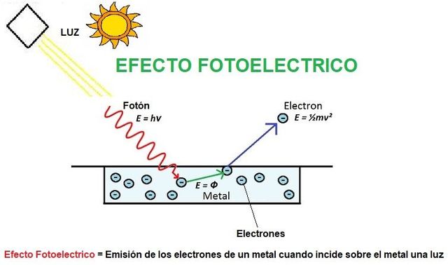 Efecto fotoeléctrico