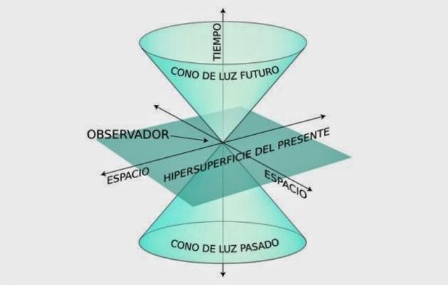Einstein propone su Teoría de la Relatividad Especial