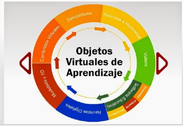 OVA (Objetos Virtuales de Aprendizaje)