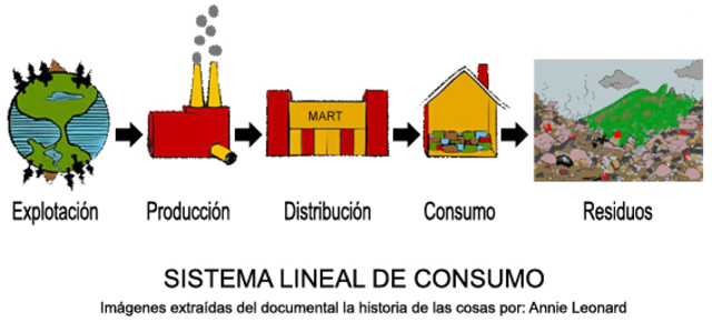 Producción y consumo