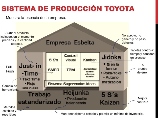Sistema de Producción TOYOTA - Esbelta