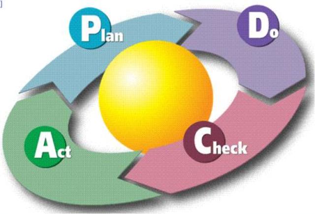 Circulo de Calidad de Deming