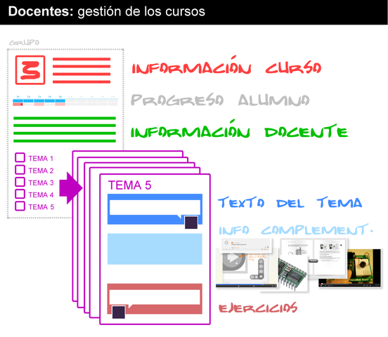 las Plataformas Educativas