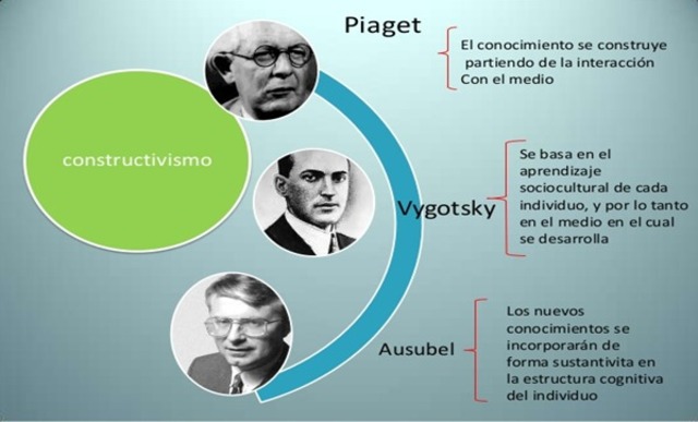 Teoría Constructivista. Piaget, Vygotsky y Ausubel