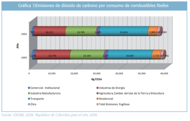 Niveles de emisiones de gases de efecto invernadero